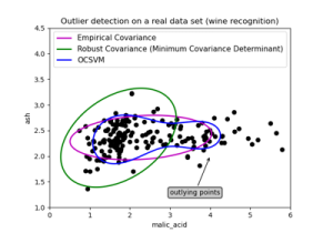 Multivariate Outlier Detection Using Elliptic Envelopes and Isolation Forests